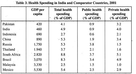 Health Spending in India and Comparator Countries, 2001