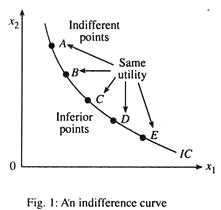 An indifference curve