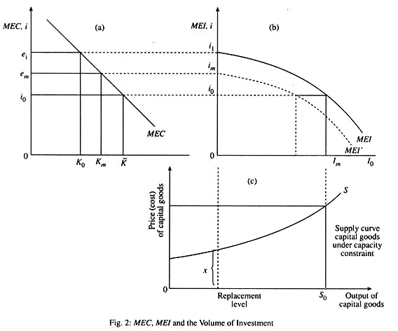 MEC, MEI and the Volume of Investment