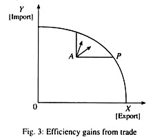 Efficiency gains from trade