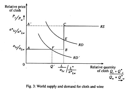World supply and dmand for Cloth and wine