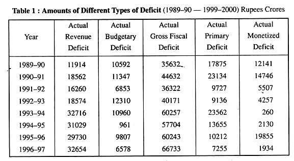 Amount of Different Types of Deficit