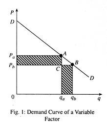 Demand Curve of a Variable Factor