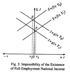 Impossibility of the Existence of Full Employment National Income