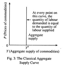 The Classical Aggregate Supply Curve