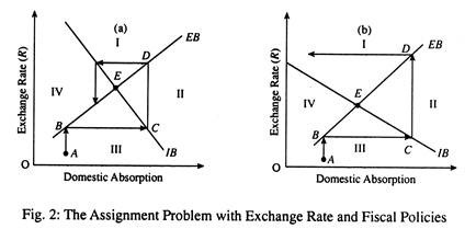 The Assignment problem with Exchange Rate and Fiscal Policies