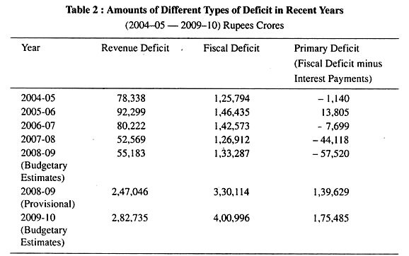 Amounts of Different Types of Deficit in Recent Years