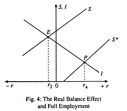 The Real Balance Effect and Full Employment