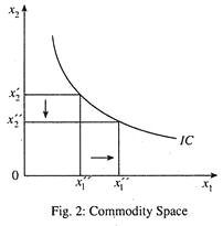 Commodity Space
