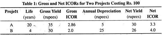 Gross and Net ICOrs