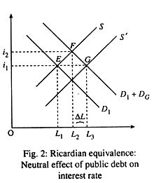 Ricardian equivalence