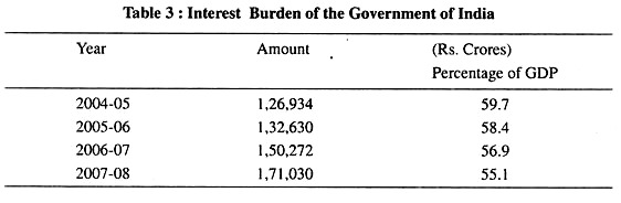 Interest Burden of the Government of India
