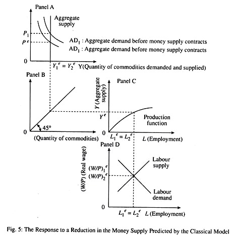 The Response to a Reduction in the Money Supply Predicted by the Classical Model