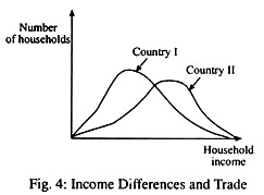 Income Differences and Trade