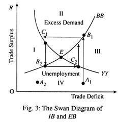 The Swan Diagram of IB and EB