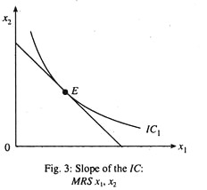 Slope of the IC