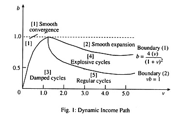 Dynamic Income Path
