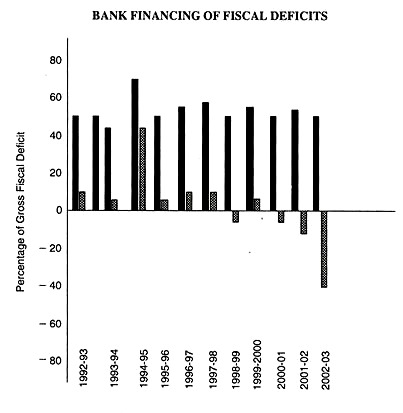 Banking Financing of Fiscal Deficits