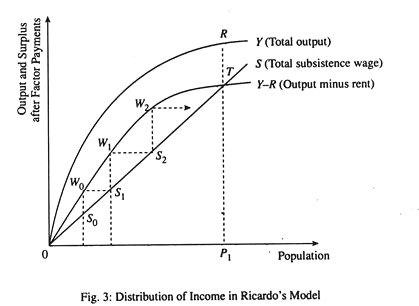 Distribution of Income in Ricardo's Model