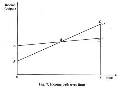 Income path over time