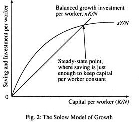 The Solow Model of Growth