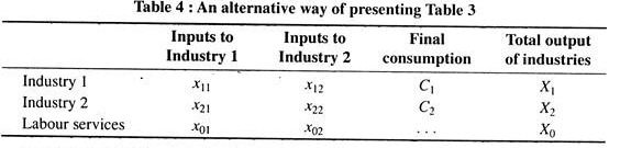 An alternative way of preseenting Table 3