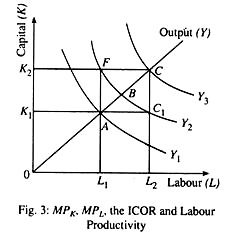 The ICOR and Labour Productivity