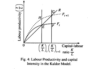 Labour Productivity and capital Intensity in Kaldor Model
