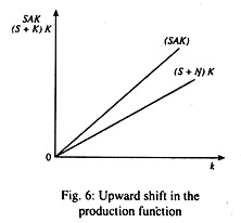Upward shift in the production function