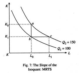 The Slope of the Isoquant: MRTS