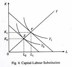 Capital-Labour Substitution