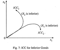 ICC for Inferior Goods