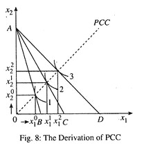 Derivation of PCC