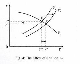 The Effect of Shift on Ys