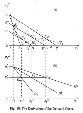 The Derivation of the Demand Curve