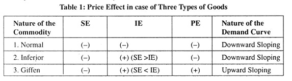 Price Effect in case of Three Types of Goods
