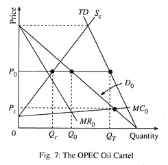 The OPEC Oil Cartel