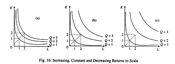 Increasing, Constant and Decreasing Returns to Scale