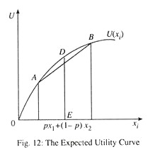 The Expected Utility Curve