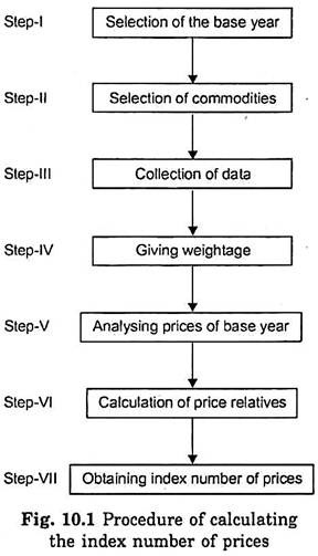 Procedure of Calculating the Index Number of Prices