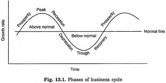 Phase of Business Cycle