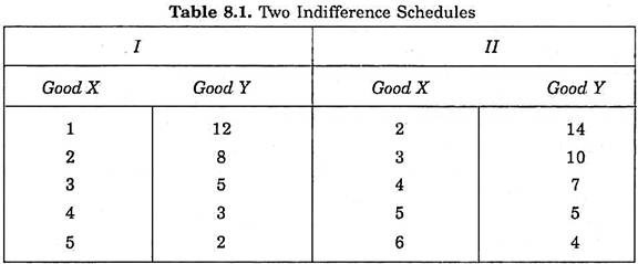 Two Indifference Schedule