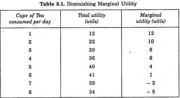 Diminishing Marginal Utility