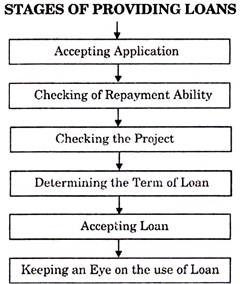 Stages of Providing Loans