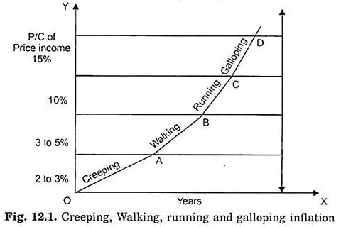 Creeping, Walking, Running and Galloping Inflation