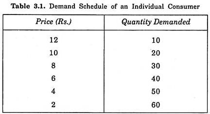 Demand Schedule of an Individual Consumer