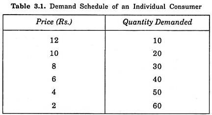 Demand Schedule of an Individual Consumer