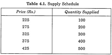 Supply Schedule