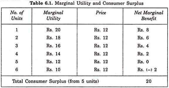 Marginal Utility and Consumer Surplus
