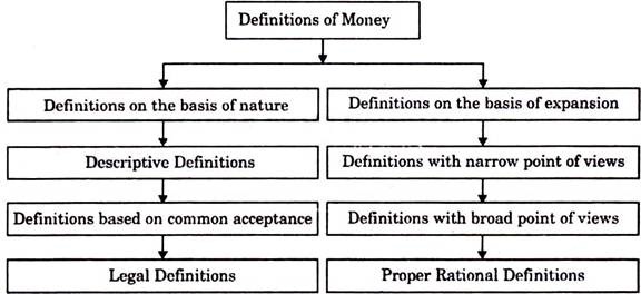 Definition of Money